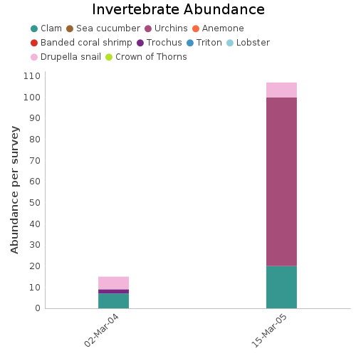 Invertebrate Abundance