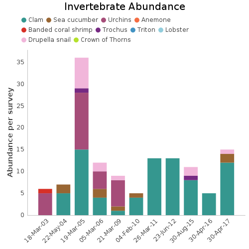 Invertebrate Abundance