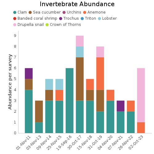 Invertebrate Abundance