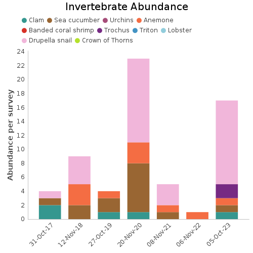 Invertebrate Abundance