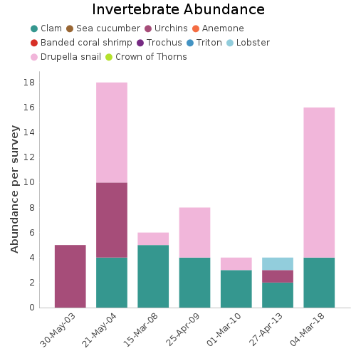 Invertebrate Abundance