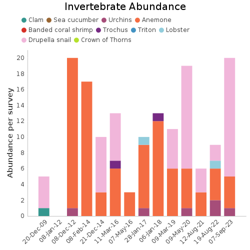 Invertebrate Abundance