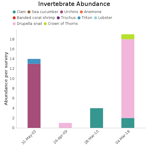 Invertebrate Abundance