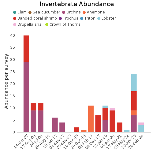 Invertebrate Abundance