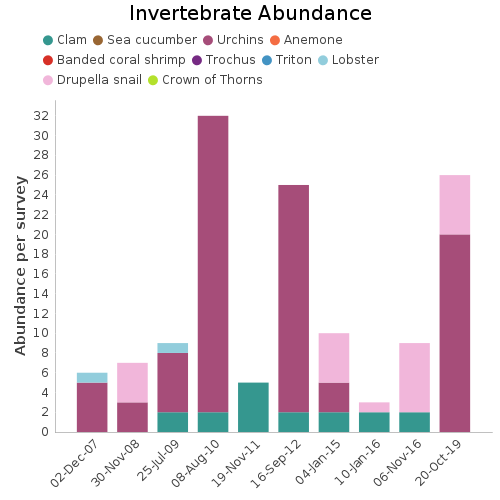 Invertebrate Abundance