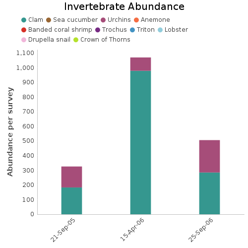 Invertebrate Abundance