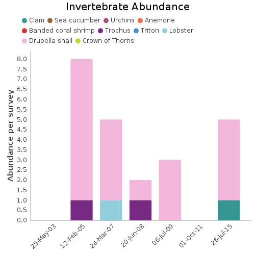 Invertebrate Abundance