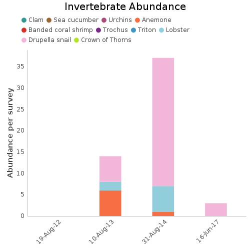 Invertebrate Abundance