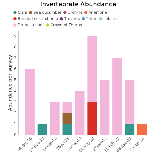 Invertebrate Abundance