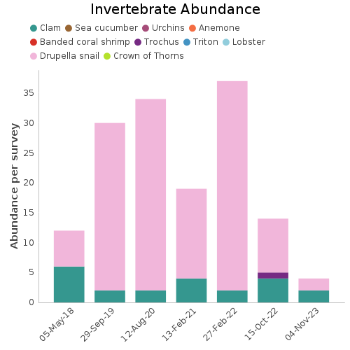 Invertebrate Abundance