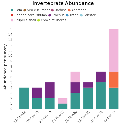 Invertebrate Abundance