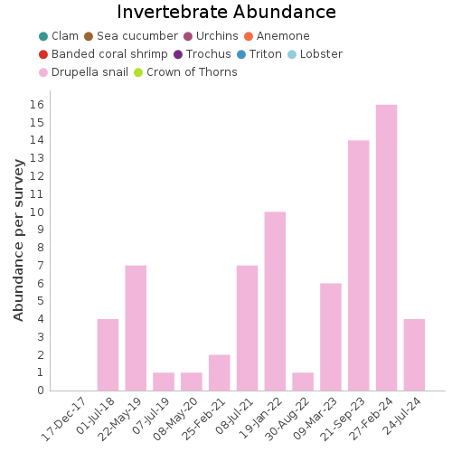 Invertebrate Abundance