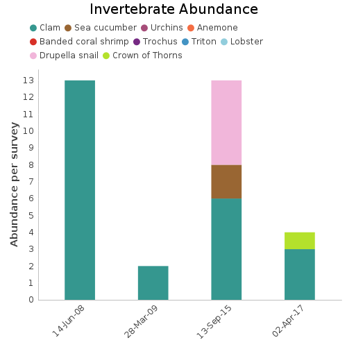 Invertebrate Abundance