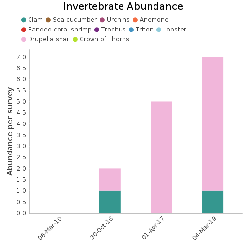 Invertebrate Abundance