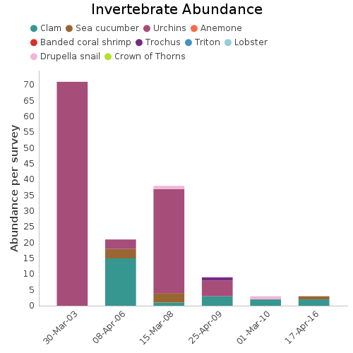 Invertebrate Abundance