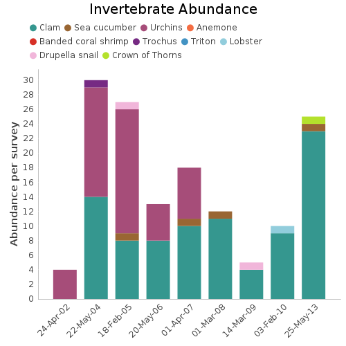 Invertebrate Abundance