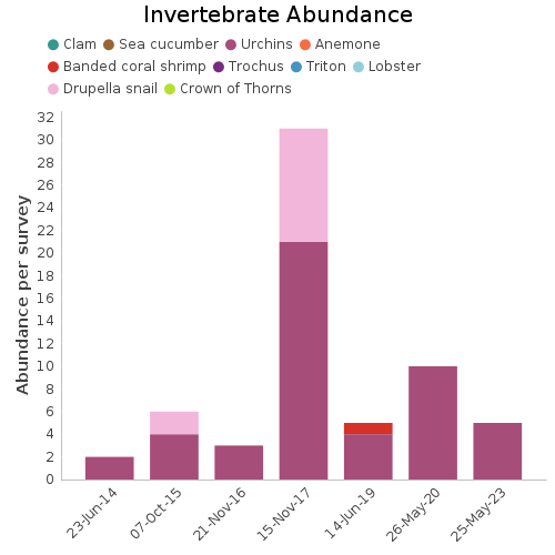 Invertebrate Abundance