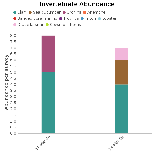 Invertebrate Abundance