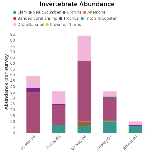 Invertebrate Abundance