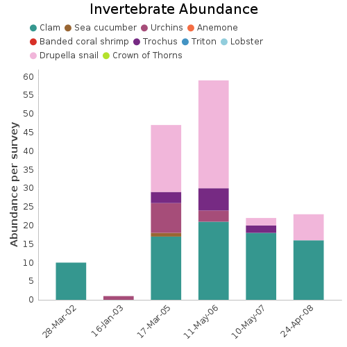 Invertebrate Abundance