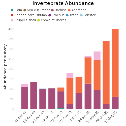 Invertebrate Abundance