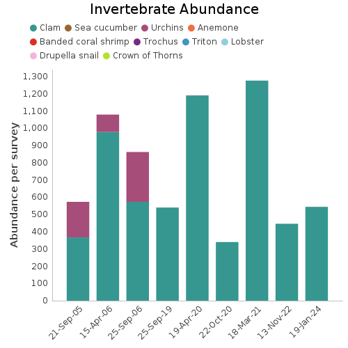 Invertebrate Abundance