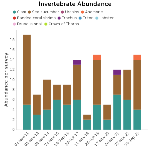 Invertebrate Abundance