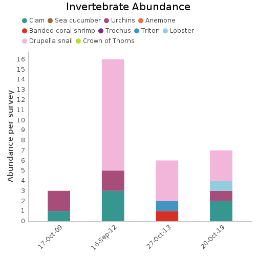 Invertebrate Abundance