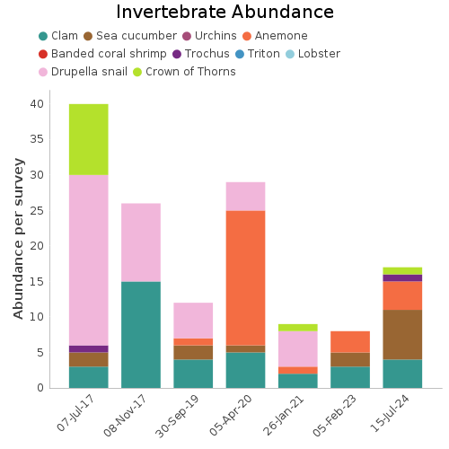 Invertebrate Abundance