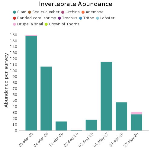 Invertebrate Abundance