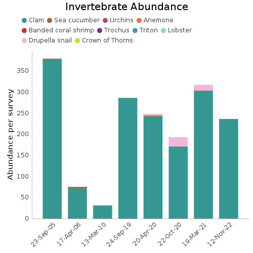 Invertebrate Abundance