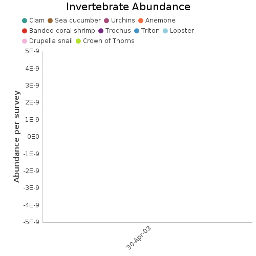 Invertebrate Abundance