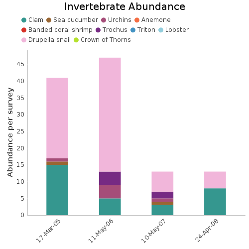 Invertebrate Abundance