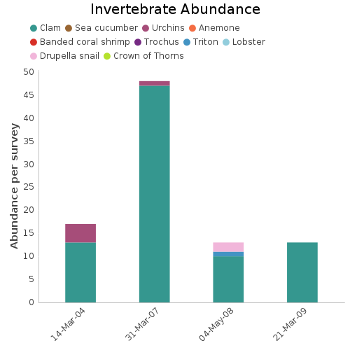 Invertebrate Abundance