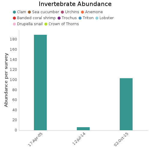 Invertebrate Abundance