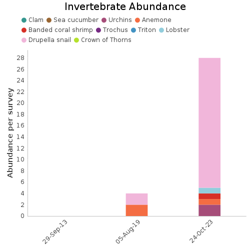 Invertebrate Abundance