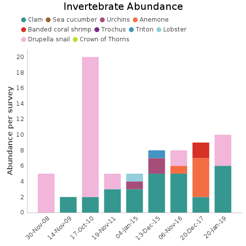 Invertebrate Abundance