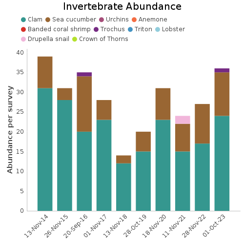 Invertebrate Abundance