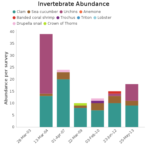 Invertebrate Abundance