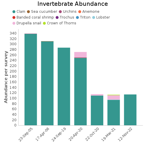 Invertebrate Abundance