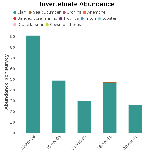 Invertebrate Abundance