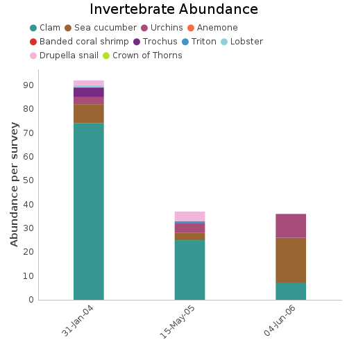 Invertebrate Abundance