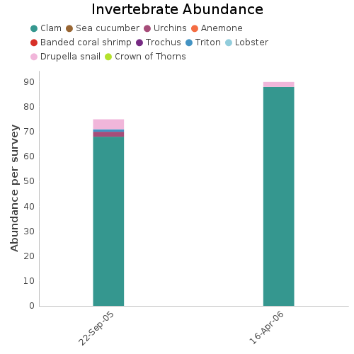 Invertebrate Abundance