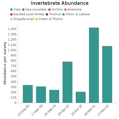 Invertebrate Abundance