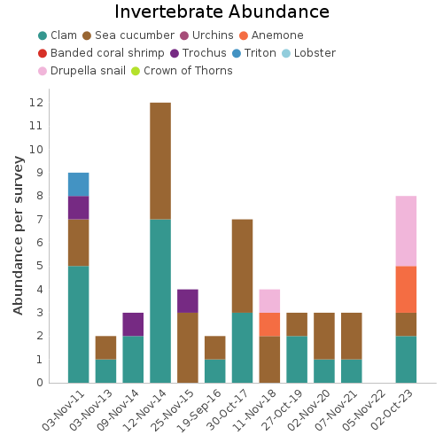 Invertebrate Abundance