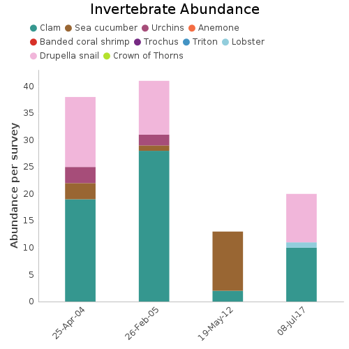 Invertebrate Abundance