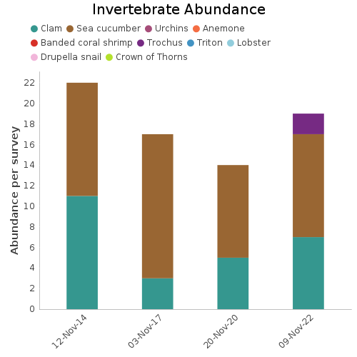 Invertebrate Abundance