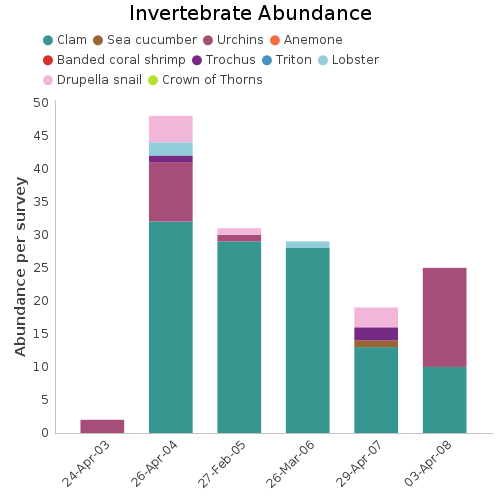 Invertebrate Abundance