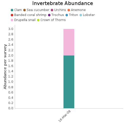 Invertebrate Abundance