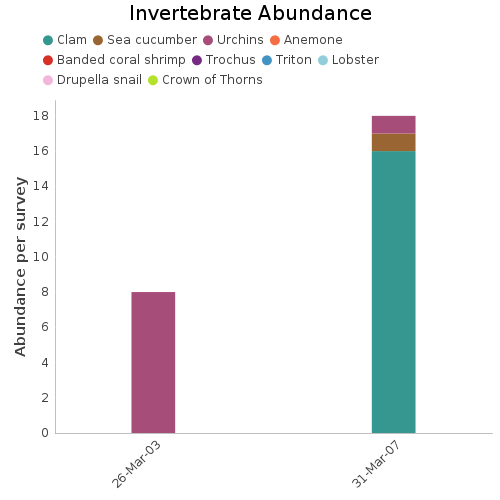 Invertebrate Abundance